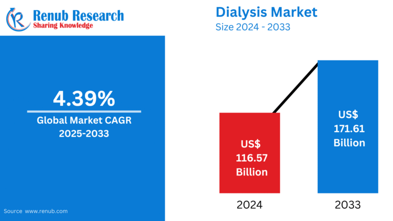 Dialysis Market