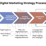 Digital Marketing services