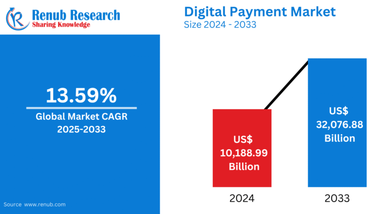 Digital Payment Market