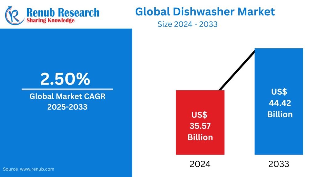 Dishwasher Market