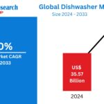 Dishwasher Market