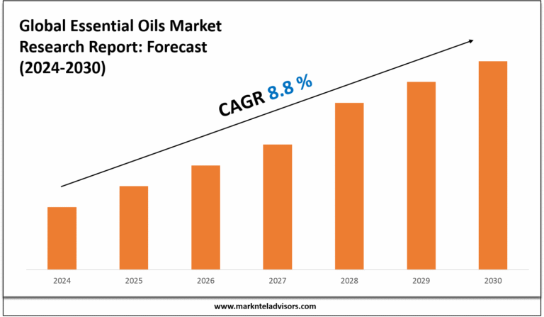 Essential Oils Market