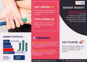 Europe Smart Insulin Pens Market Research Report Forecast (2025-2030)