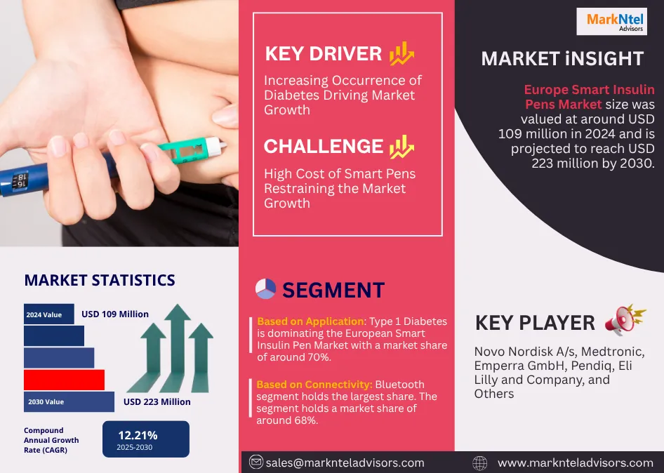 Europe Smart Insulin Pens Market Research Report Forecast (2025-2030)