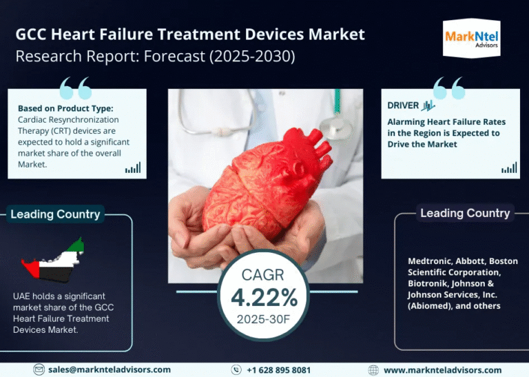 GCC Heart Failure Treatment Devices Market Research Report Forecast (2025-2030)