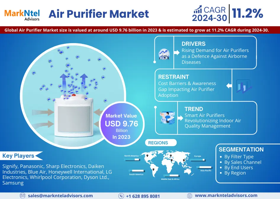 Global Air Purifier Market Research Report Forecast (2024-2030)