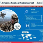 Global Airborne Tactical Radio Market Research Report Forecast (2025-2030)