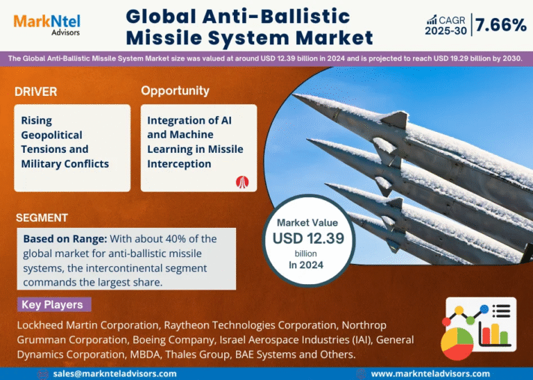 Global Anti-Ballistic Missile System Market Research Report Forecast (2025-2030)