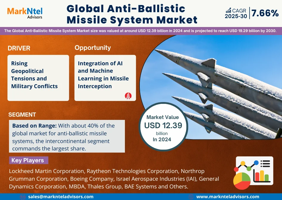 Global Anti-Ballistic Missile System Market Research Report Forecast (2025-2030)
