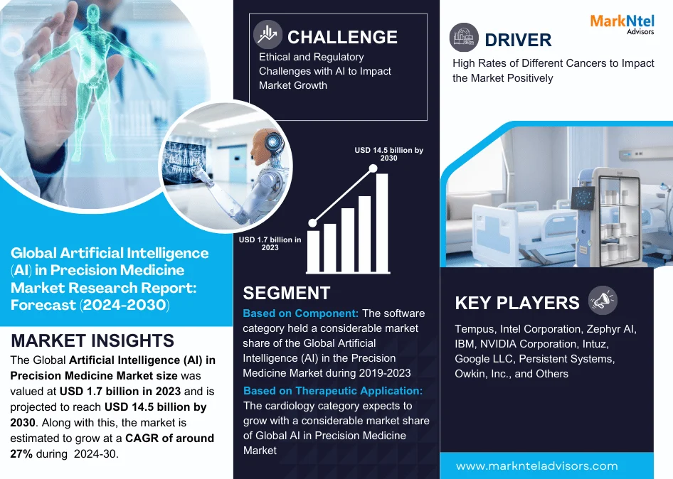 Global Artificial Intelligence (AI) in Precision Medicine Market Research Report Forecast (2024-2030)