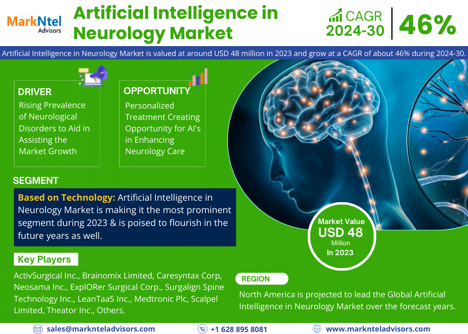 Global Artificial Intelligence in Neurology Market Research Report Forecast (2024-2030)