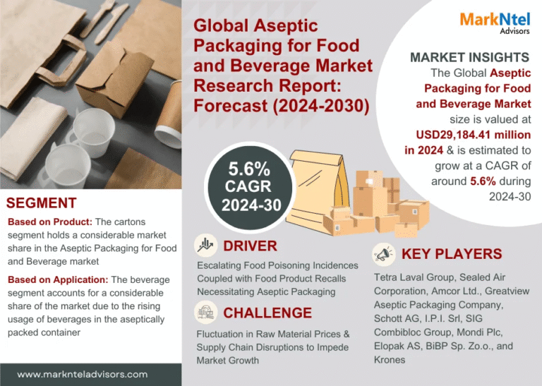 Global Aseptic Packaging for Food and Beverage Market Research Report Forecast (2024-2030)
