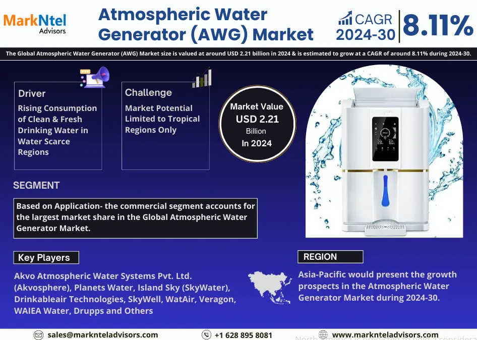 Global Atmospheric Water Generator (AWG) Market Research Report Forecast (2024-2030)