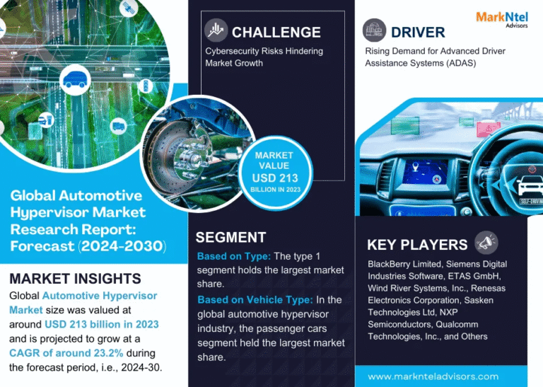 Global Automotive Hypervisor Market Research Report Forecast (2024-2030)