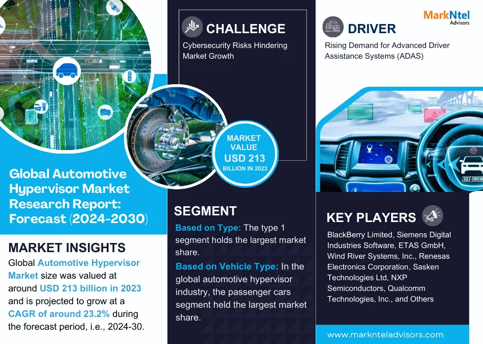 Global Automotive Hypervisor Market Research Report Forecast (2024-2030)