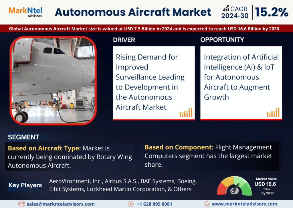 Global Autonomous Aircraft Market Research Report Forecast (2024-2030)