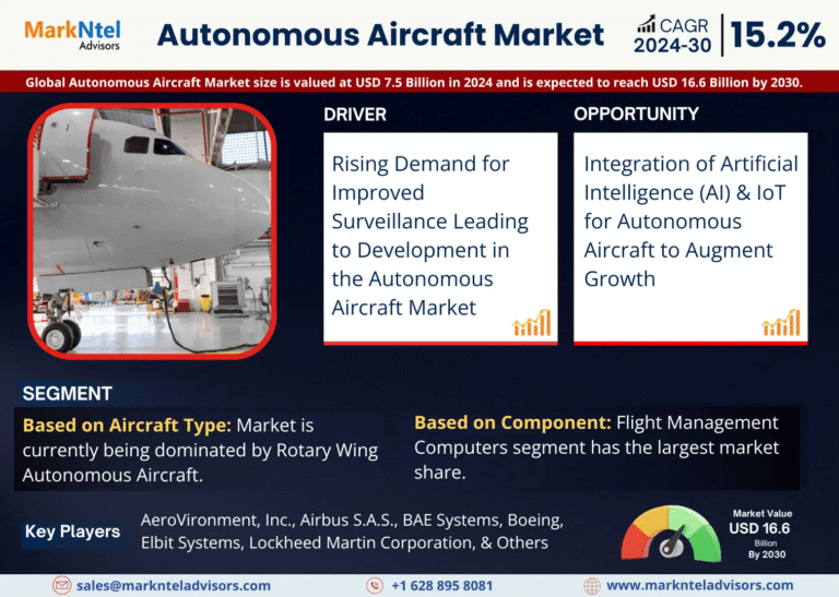Global Autonomous Aircraft Market Research Report Forecast (2024-2030)