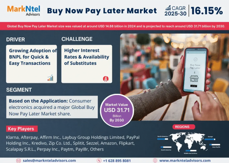 Global Buy Now Pay Later Market