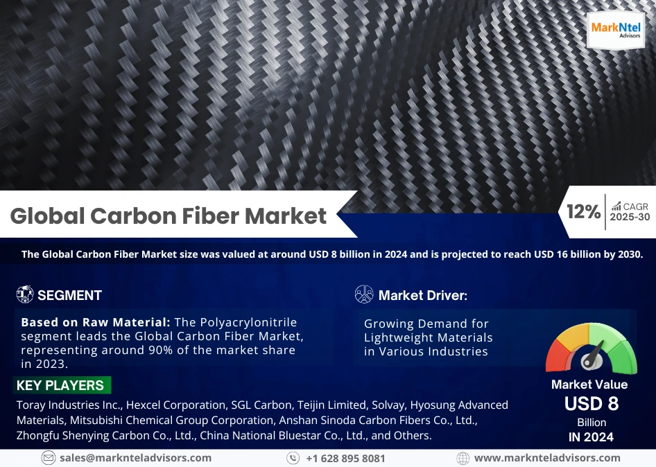 Global Carbon Fiber Market Research Report Forecast (2025-2030)