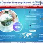 Global Circular Economy Market Research Report Forecast (2024-2030)