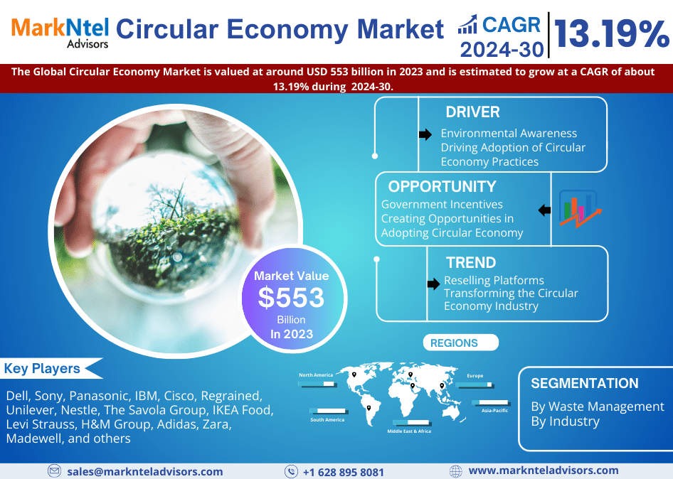 Global Circular Economy Market Research Report Forecast (2024-2030)
