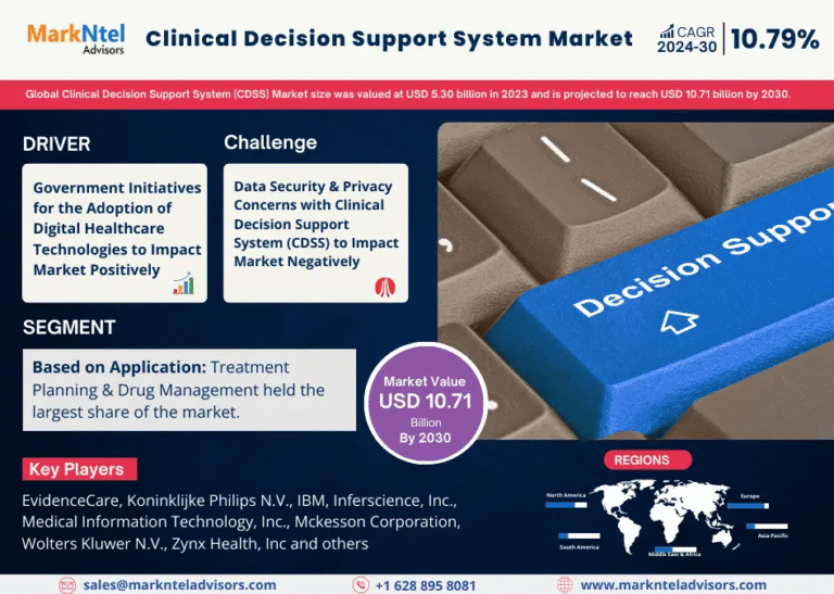 Global Clinical Decision Support System (CDSS) Market Research Report Forecast (2024-2030)