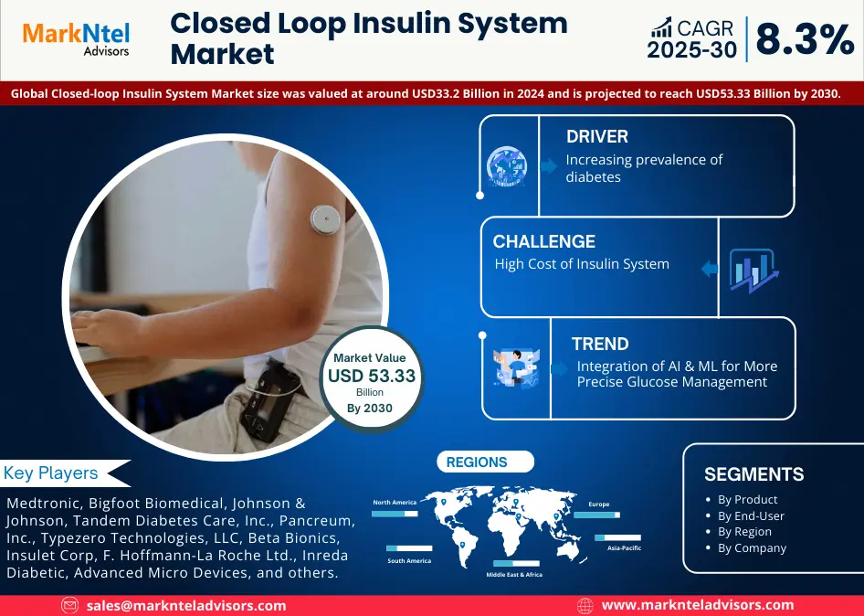 Global Closed Loop Insulin System Market Research Report Forecast (2025-2030)