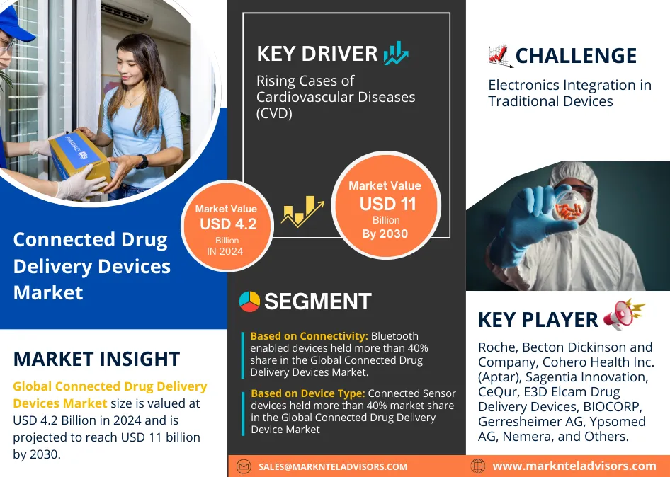 Global Connected Drug Delivery Devices Market Research Report Forecast (2025-2030)