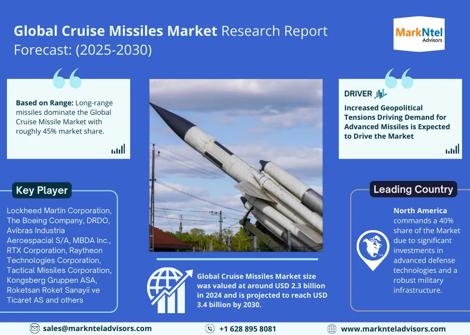 Global Cruise Missiles Market Research Report Forecast (2025-2030)