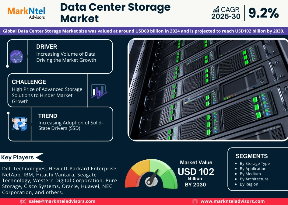 Global Data Center Storage Market Research Report Forecast (2025-2030)