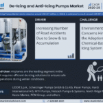 Global De-Icing and Anti-Icing Pumps Market Research Report Forecast (2025-2030)