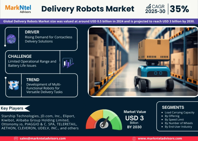 Global Delivery Robots Market Research Report Forecast (2025-2030)