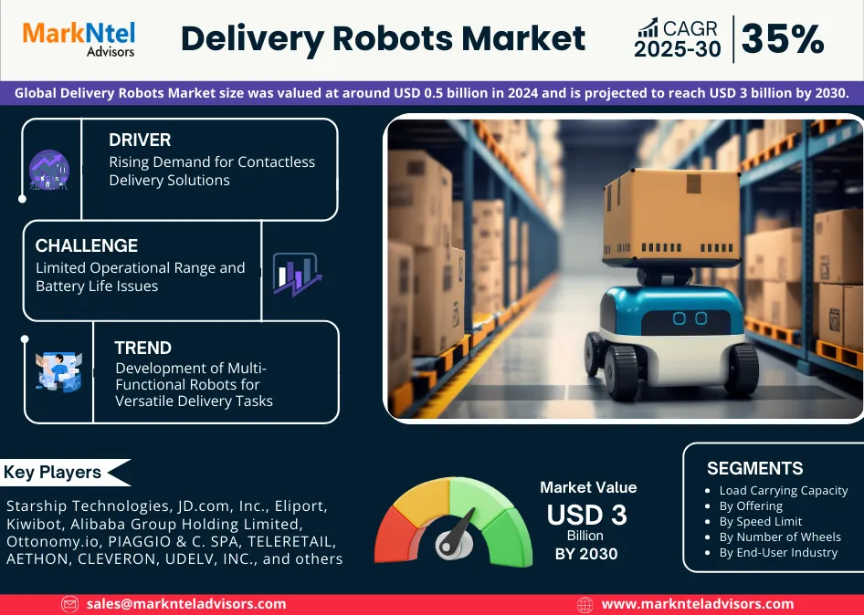 Global Delivery Robots Market Research Report Forecast (2025-2030)