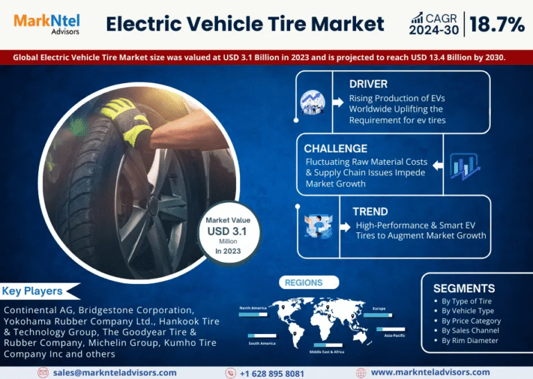 Global Electric Vehicle Tire Market Research Report Forecast (2024-2030)