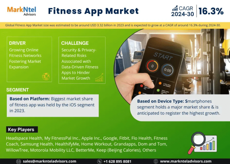 Global Fitness App Market Research Report Forecast (2024-2030)