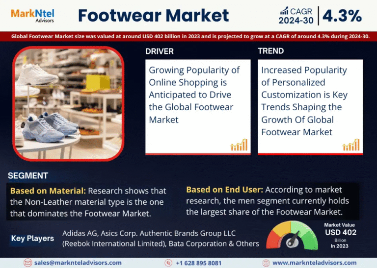 Global Footwear Market Research Report Forecast (2024-2030)