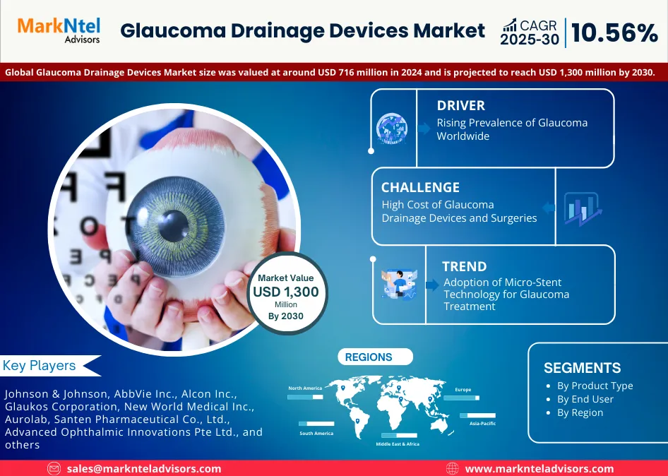 Global Glaucoma Drainage Devices Market Research Report Forecast (2025-2030)