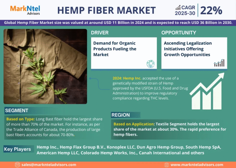 Global Hemp Fiber Market Research Report Forecast (2025-2030)