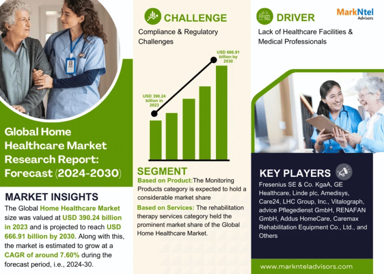 Global Home Healthcare Market Research Report Forecast (2024-2030)