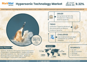 Global Hypersonic Technology Market Research Report Forecast (2024-2030)