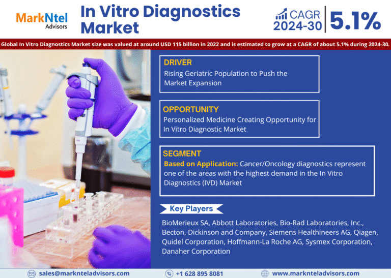 Global In Vitro Diagnostics Market Research Report Forecast (2024-2030)