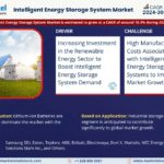 Global Intelligent Energy Storage System Market Research Report Forecast (2024-2030)