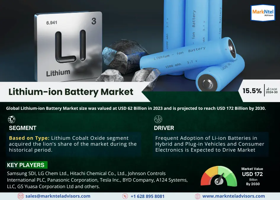 Global Lithium-ion Battery Market Research Report Forecast (2024-2030)