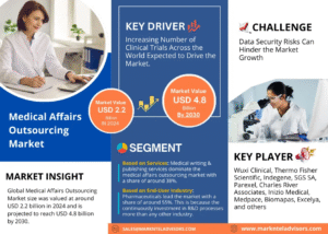 Global Medical Affairs Outsourcing Market Research Report Forecast (2025-2030)