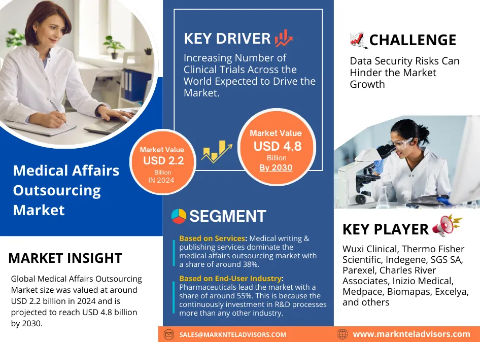 Global Medical Affairs Outsourcing Market Research Report Forecast (2025-2030)