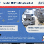 Global Metal 3D Printing Market Research Report Forecast (2024-2030)