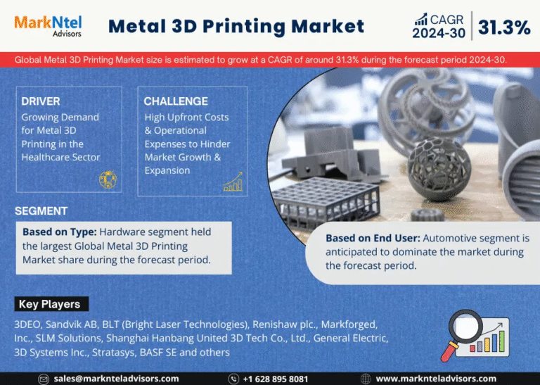 Global Metal 3D Printing Market Research Report Forecast (2024-2030)