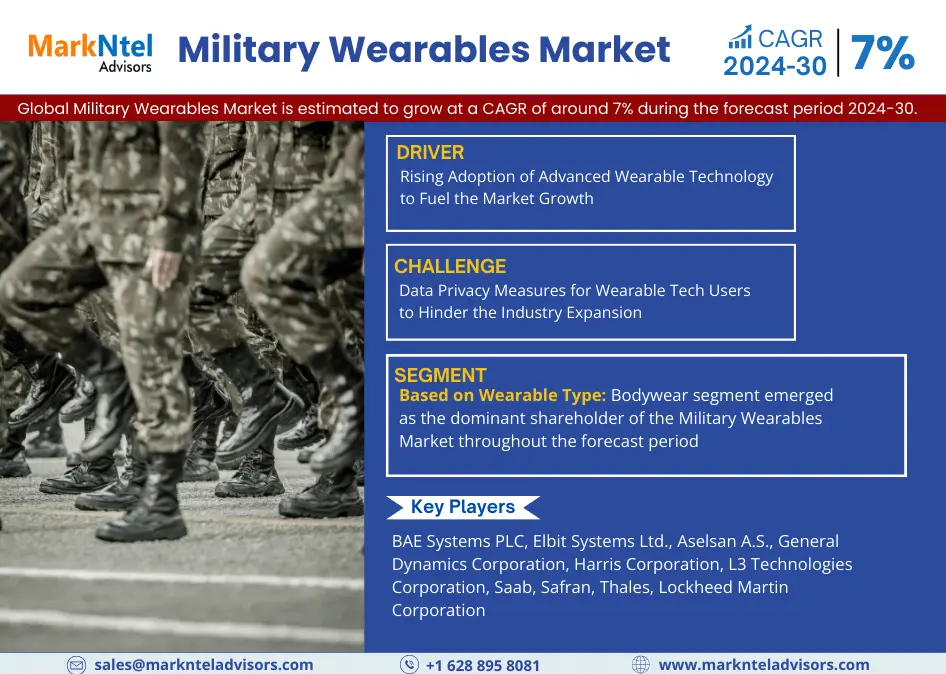Global Military Wearables Market Research Report Forecast (2024-2030)