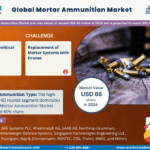Global Mortar Ammunition Market Research Report Forecast (2025-2030)