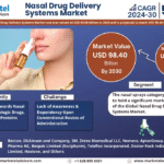 Global Nasal Drug Delivery Systems Market Research Report Forecast (2024-2030)
